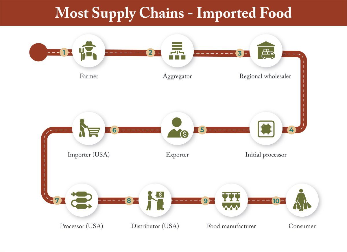 Most Supply Chains - Imported Food infographic