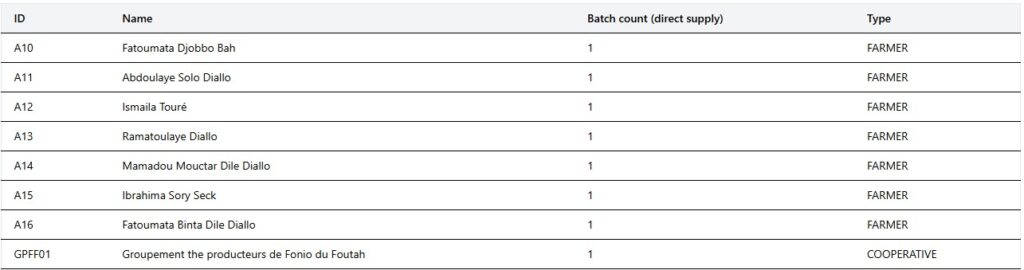 List of fonio farmers by name that contributed to a batch order in Open Grains platform